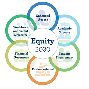 Equity 2030: Enhanced Access, Academic Success, Student Engagement, Evidence-based, Financial Resources, Workforce and Talent Diversity