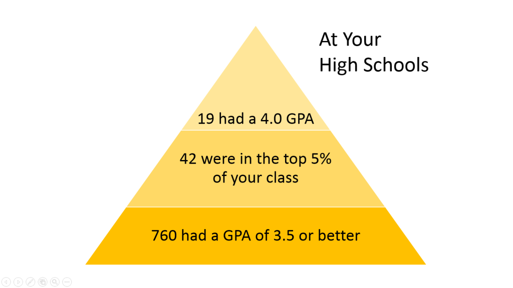 Class 2013-High School Graph
