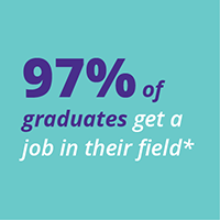 97% of graduates get a job in their field.