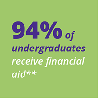94% of undergraduates receive financial aid.