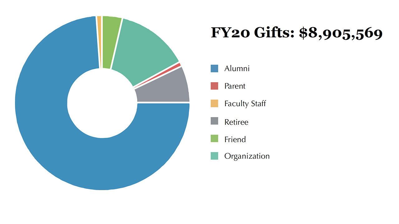 A chart showing the relative amounts given by groups in FY20. Alumni donated the most, followed by organizations, retirees, friends, faculty & staff and lastly parents. These gifts total $8,905,569.