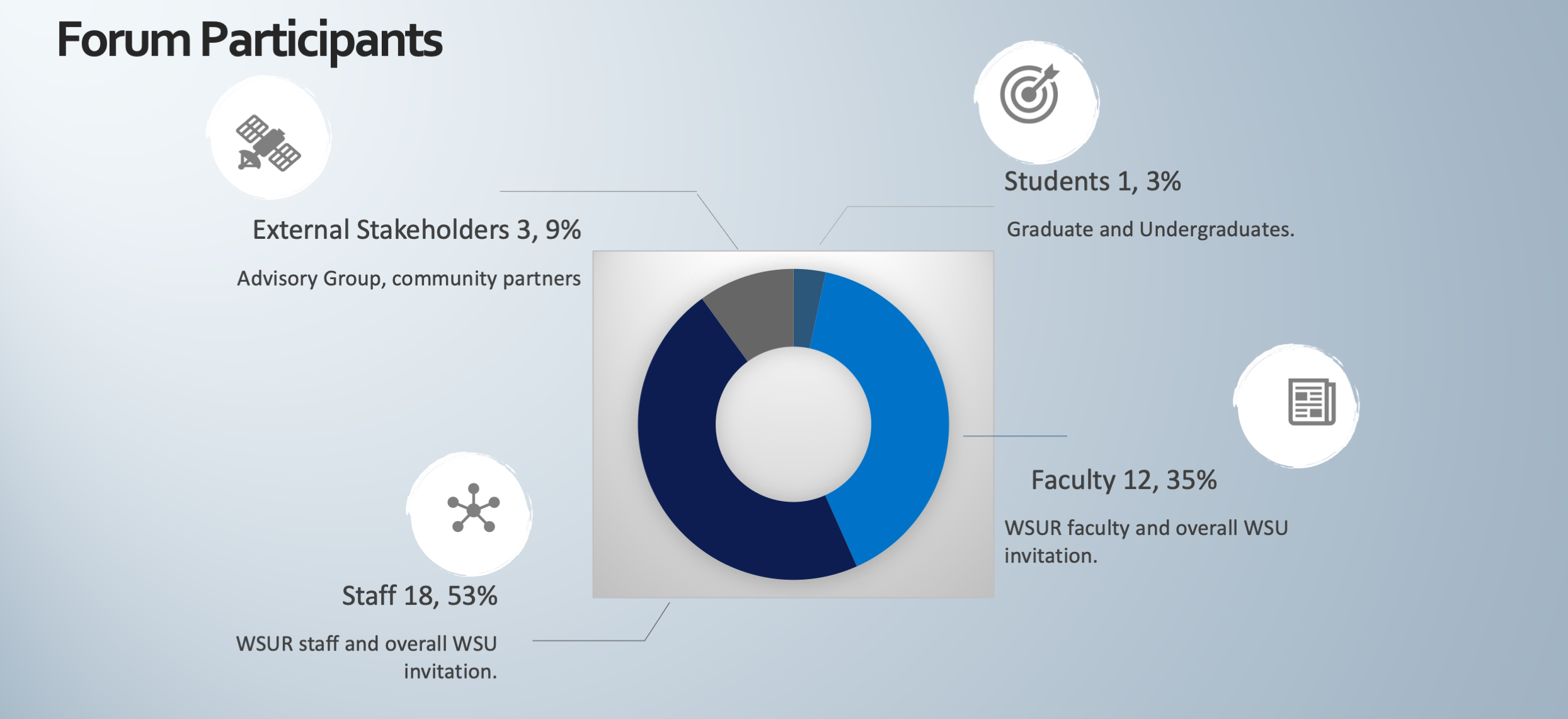 A piechart shows the breakdown of SWOTs analysis open forum attendance for the WSU-Rochester strategic plan.