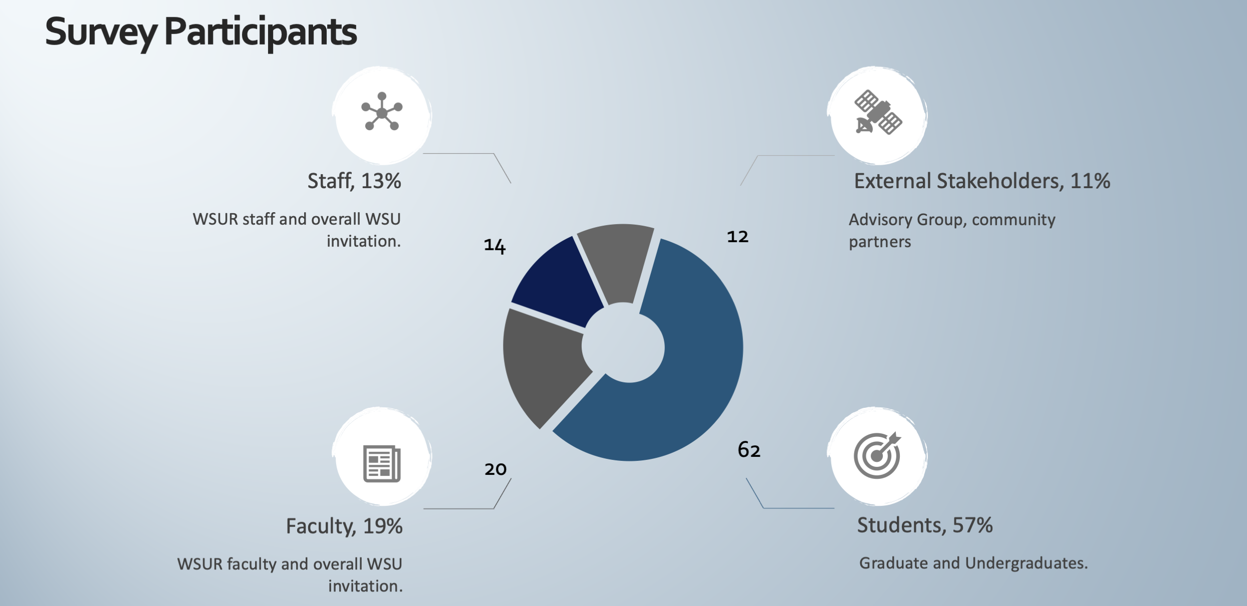 A pie chart shows the breakdown of SWOTs analysis suvery participation for the WSU-Rochester strategic plan. 