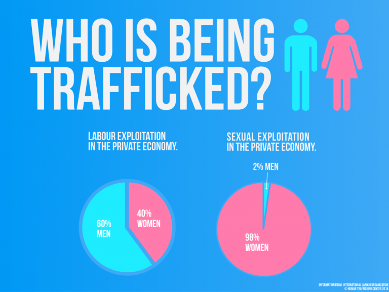 seeking man in trafficking women and children in kansas city mo